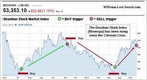 Brazil Russia Linkage Archives Wd Ganns Lost Trading