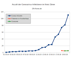 Ausbreitung Doppelt So Schnell 111 Corona Infizierte Im Kreis Duren Dn News