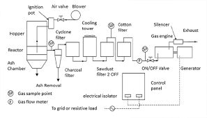 Assortment of generator wiring diagram and electrical schematics pdf. Schematic Diagram Of 5kwe Gasifier Generator Download Scientific Diagram