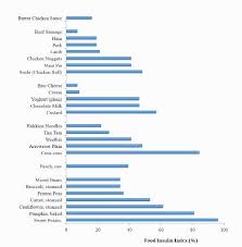 The Food Insulin Index Trumps Carb Counting Diabetes