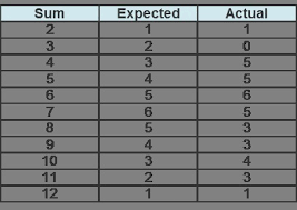 Check spelling or type a new query. The Table Compares The Expected Outcomes To The Actual Outcomes Of The Sums Of 36 Rolls Of 2 Standard Brainly Com