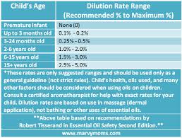 Essential Oil Dilution Rates For Children Marvy Moms