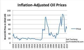 1 rising channel (last decade) and two triangle patterns (current decade). Recession Fears Cap Oil Prices In 2020 Oilprice Com