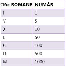 When combined in various forms, these seven letters create new numbers. Cifre Romane I V X L C D M Totcum Com