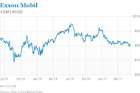 Exxon Mobil Stock Seen Reaching 90 Barron S