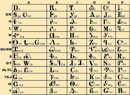 the cherokee alphabet and how to use it writing the