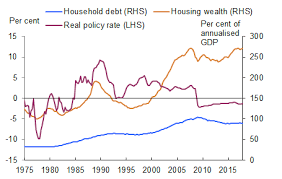 A Question Of Interest Is Uk Household Debt Unsustainable