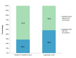 Overview Of Operating Room Procedures During Inpatient Stays