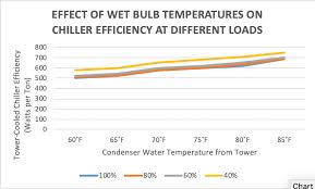 Cooling Efficiency Algorithms Condensers And Temperature