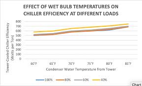 cooling efficiency algorithms condensers and temperature