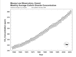 Esrl Global Monitoring Division Mauna Loa Observatory