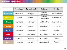 Clare Graves Model Yahoo Image Search Results Educational Leadership Informative Social Development