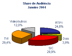 Rtp family members induce functional expression of mammalian odorant receptors. Sic Lidera Shares De Audiencia Em Janeiro Noticia Grupo Marktest Estudos De Mercado Audiencias Marketing Research Media