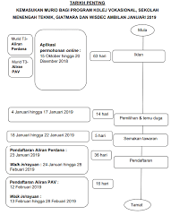 Senarai kolej vokasional seluruh malaysia dan kursus kv terkini yang ditawarkan. Permohonan Online Kemasukan Murid Ke Program Kolej Vokasional Dan Sekolah Menengah Teknik Ambilan Jan 2019 Kolej Vokasional Setapak