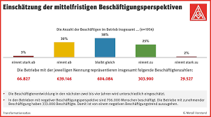 Ig metall is the dominant metalworkers' union in germany, making it the country's largest union as well as europe's largest industrial union. Industrial Transformation Ig Metall Sees Many Companies As Poorly Prepared