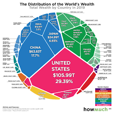 All the World's Wealth in One Visual