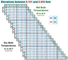 temp rh and dew point tables nwcg