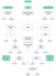 Algorithm For The Treatment Of Chronic Insomnia Download Scientific Diagram