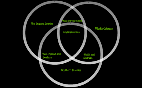 Photosynthesis and cellular respiration venn diagram. 13 Colonies Venn Diagram Terat