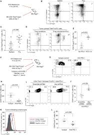 However, it wasn't until fleming threw away his experiments that he found what he was looking for. Pd 1 Inhibitory Receptor Downregulates Asparaginyl Endopeptidase And Maintains Foxp3 Transcription Factor Stability In Induced Regulatory T Cells Immunity