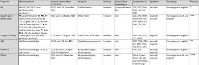 Du gibst den inhalt mit eigenen worten wieder. Freeware Fur Organigramme Zusammenfassung Des Softwaretest Unternehmensberatung Axel Schroder