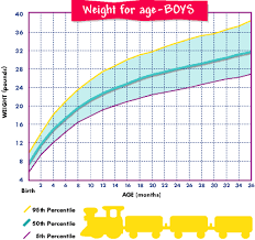Pampers Growth Chart For Boys By Percentile Im Using This