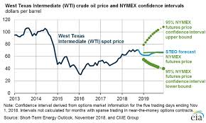 eia forecasts higher us crude oil production lower prices