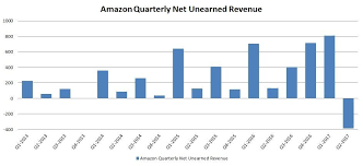 Amazon Q2 Why Is Net Unearned Revenue Negative Amazon