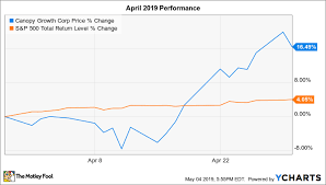 Why Canopy Growth Stock Jumped 16 5 In April The Motley Fool