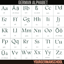 The letter n stands for n in all positions except when followed by k or g; Your German School Learn German Alphabet Pronunciation Das Alphabet German W Sounds Like English V German V Sounds Like The English F Most Of The Time The S
