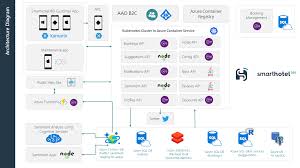 tfs vsts devops azure xamarin blogs 2017