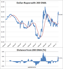 dollar vs rupee graph 100 years tenlaserp blt ga