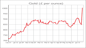 Chart Of The Week Golds Record Surge Against Sterling