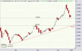 Quartal einen umsatz von €102,7 mio (vj: Teamviewer Aktie Die Ganz Grosse Fantasie