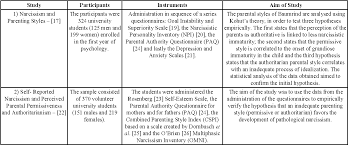 Learn about the pros and cons of various styles. Pdf Can Parenting Styles Affect The Children S Development Of Narcissism A Systematic Review Semantic Scholar