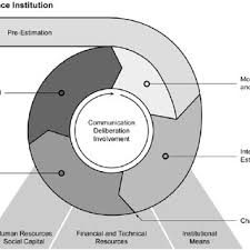 Pdf Risk Governance And Resilience New Approaches To Cope With Uncertainty And Ambiguity