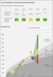 Grade Level Equivalent Online Charts Collection