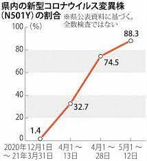 このアカウントには、性的興奮を催すリンクや破廉恥な画像を多数含みます。 もし嫌悪感を感じたらミュートないしはブロック下さい。 #uncensored #無修正 #pornstar #av女優. çŸ³å·çœŒ å¤‰ç•°æ ªãŒ9å‰²ã« é€£ä¼'ã§æ‹¡å¤§ã‹ é€£éŽ–æ­¢ã¾ã‚‰ãªã„ æ¯Žæ—¥æ–°èž