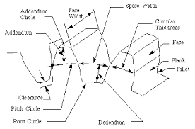 Chapter 7 Gears