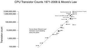 Was Moores Law Inevitable Mental Floss