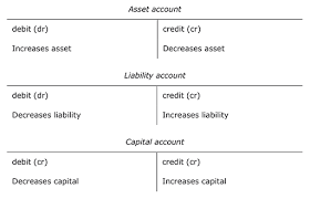 introduction to bookkeeping and accounting 2 5 t accounts