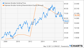 Express Scripts Growth Appeals To Billionaire Klarmans