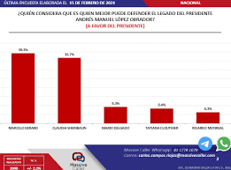 Además de que cuenta con el 36 por ciento de opinión favorable rumbo a la elección de 2024. Encuestadora Coloco A Ebrard Y Sheinbaum Como Los Favoritos Para Suceder A Amlo En 2024 Infobae