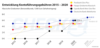 In der regel sind die überweisungen bei einem kostenfreien geschäftskonto auf eine bestimmte anzahl von posten limitiert. So Viel Kostet Bankkunden Die Treue Zu Ihrem Girokonto