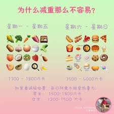 平日控制卡路里可是到周末就乱吃 热量摄取不是一天两天的事情 要减重不是控制一天就能得到结果的事情 您有兴趣了解一份健康计划可以让你不饿肚子又可以吃饱饱的情况下参加健康减脂计划一班和你打气的朋友让你不孤单可以月减3 5kg