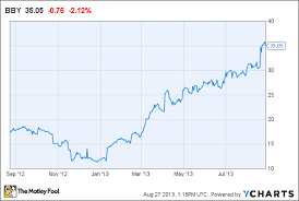 Best Buy Stock Has Gone Too Far The Motley Fool