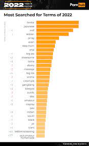 The 2022 Year in Review - Pornhub Insights