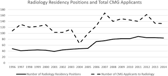 The average salary for a radiologist is $316,479 per year in canada. How Competitive Is The Canadian Diagnostic Radiology Residency Match Application And Matching Trends From 1991 2014 Sciencedirect