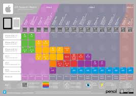 Ios What Is Os Is Supported By My Device Ios Matrix Supportive