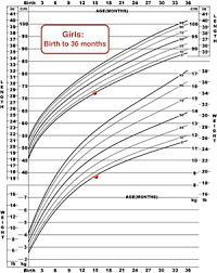 Mchb Training Module Using The Cdc Growth Charts